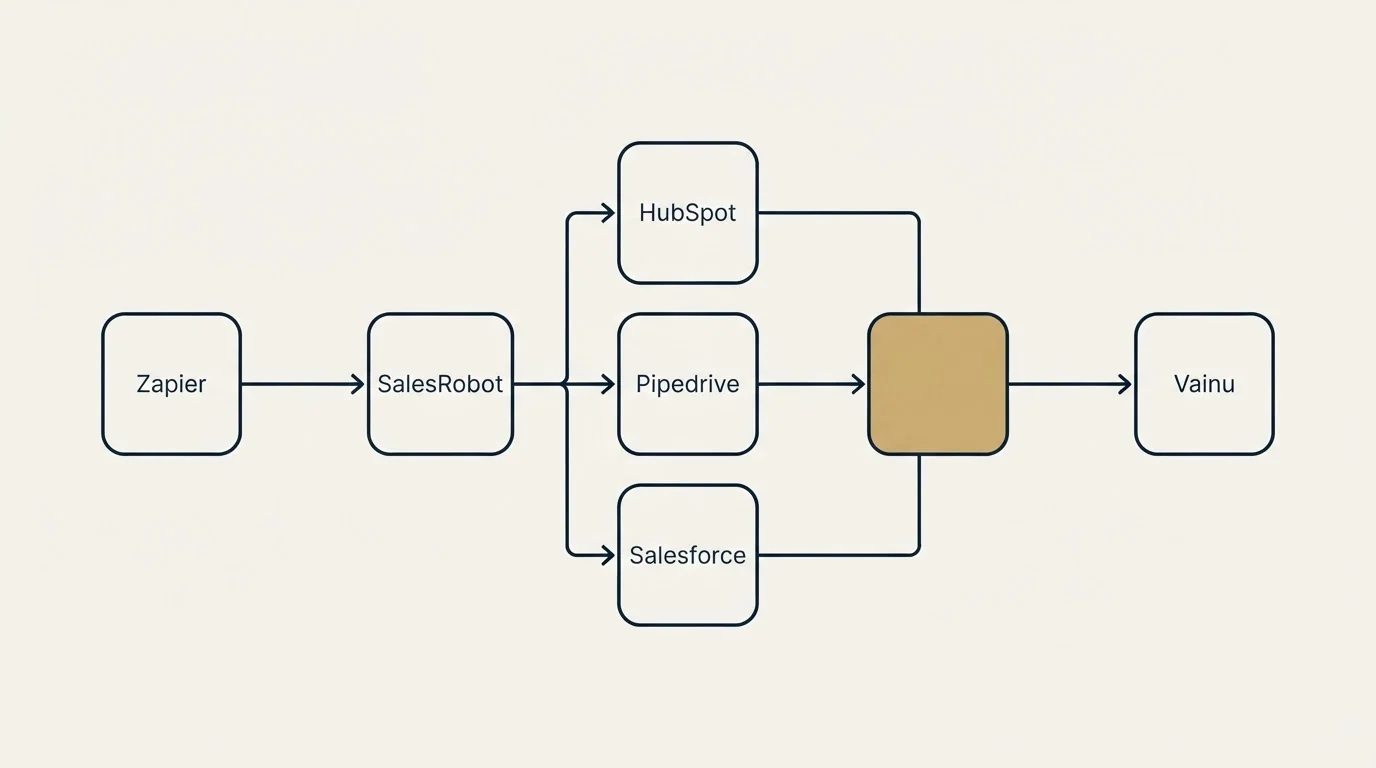 Integration flow: Integration Ecosystem (SalesRobot, Vainu, HubSpot, Pipedrive)