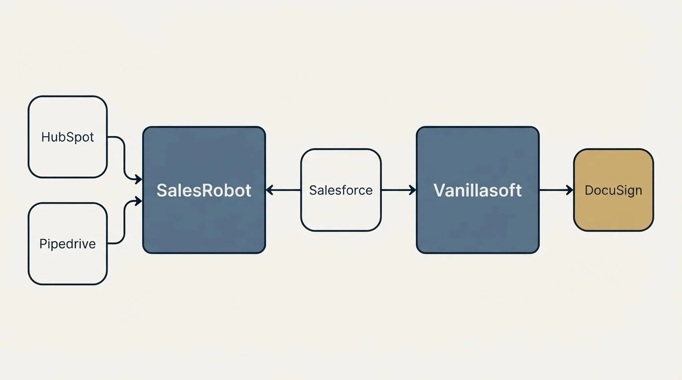 Integration schematic: Integration Ecosystem (SalesRobot, Vanillasoft, Salesforce, HubSpot)