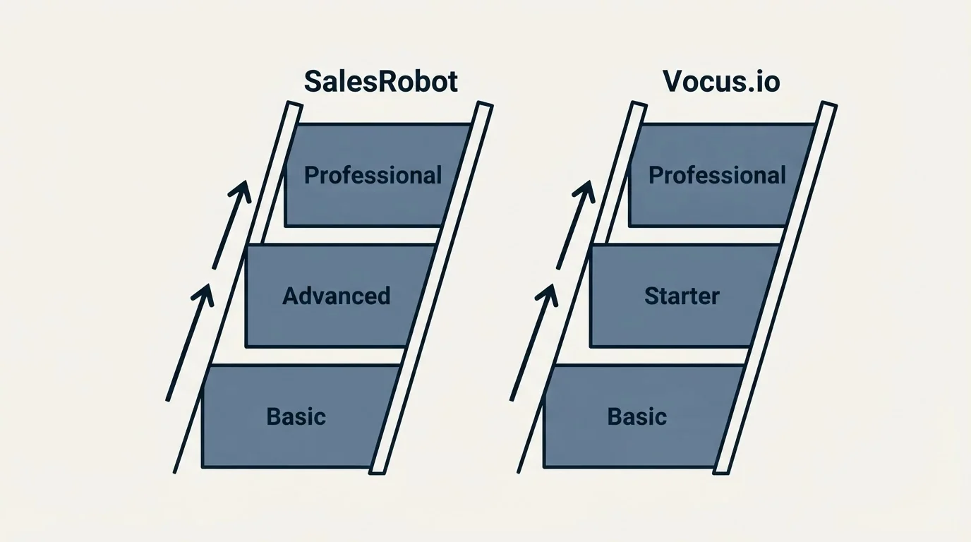 Pricing ladder: Pricing Comparison (SalesRobot, Vocus.io, Basic, Advanced)