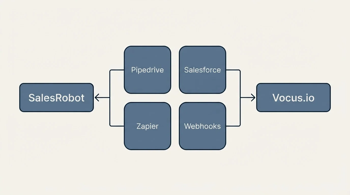Integration schematic: Integration Ecosystem (SalesRobot, Vocus.io, Pipedrive, Salesforce)