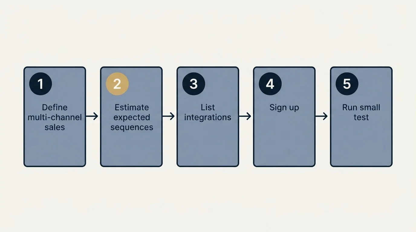 Step sequence: Getting Started Checklist (Define multi-channel sales, Estimate expected sequences, List integrations, Sign up)