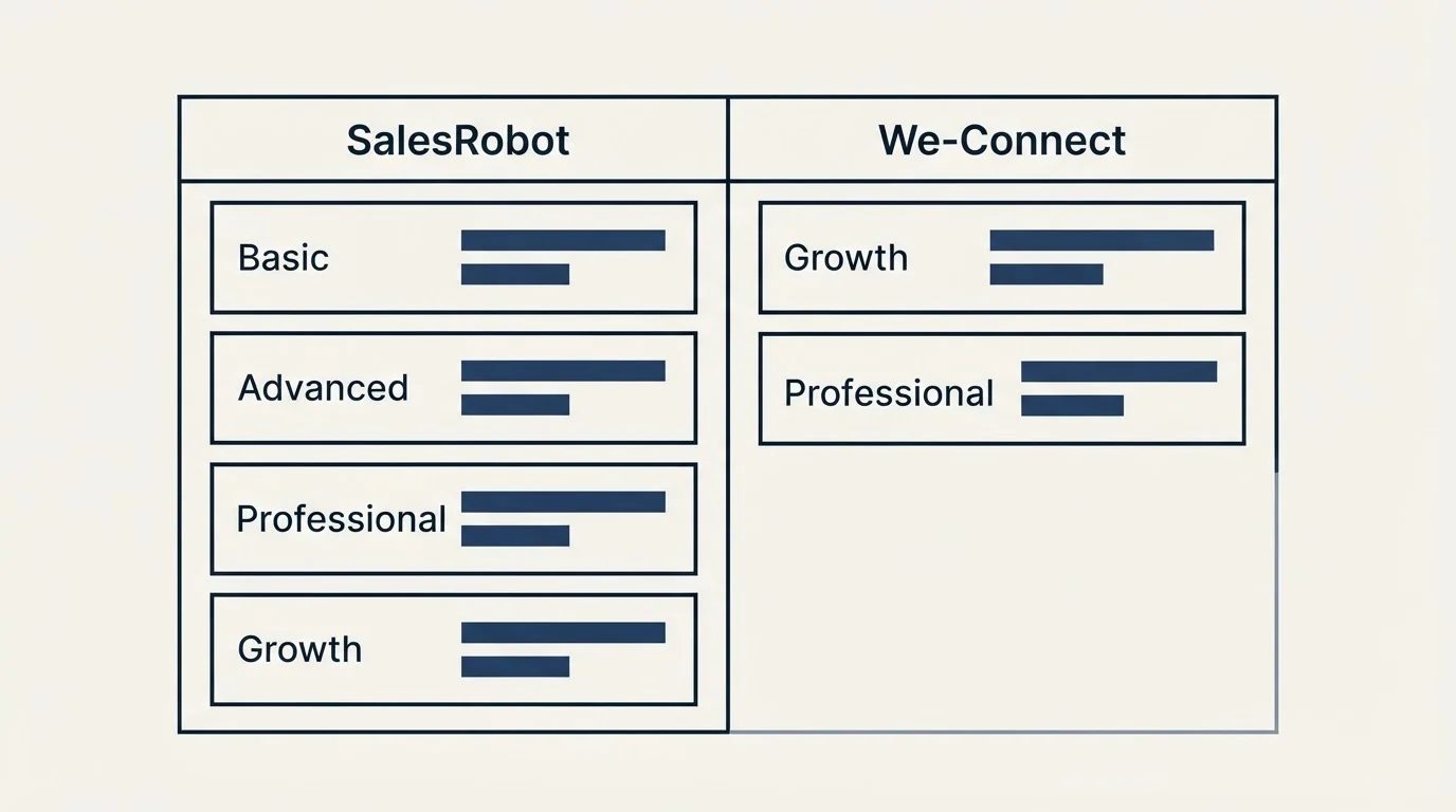 Pricing table: Pricing Comparison (SalesRobot, We-Connect, Basic, Growth)