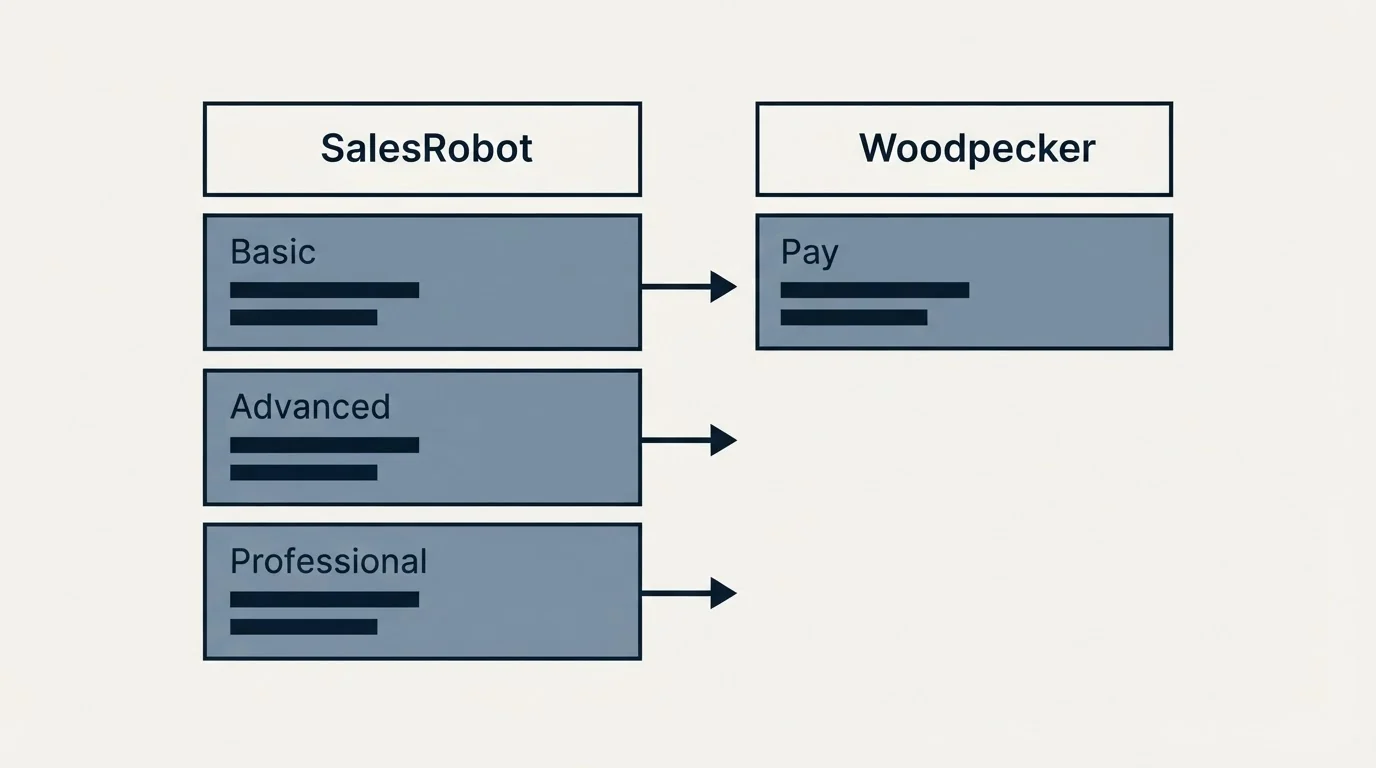Pricing table: Pricing Comparison (SalesRobot, Woodpecker, Basic, Pay)