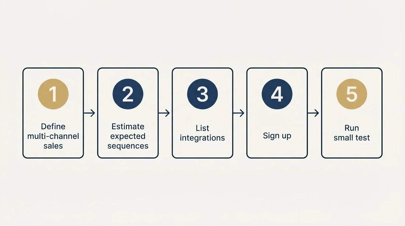 Step sequence: Getting Started Checklist (Define multi-channel sales, Estimate expected sequences, List integrations, Sign up)