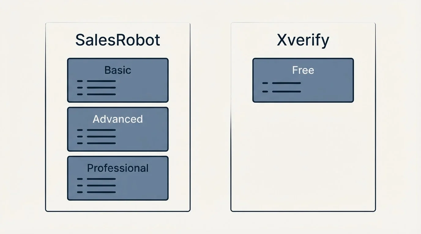 Pricing panels: Pricing Comparison (SalesRobot, Xverify, Basic, Free)