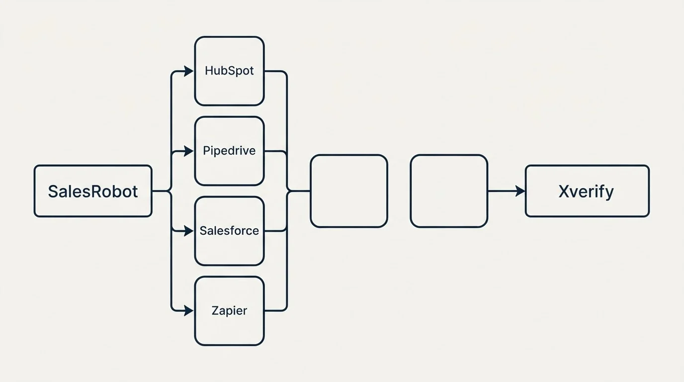 Integration schematic: Integration Ecosystem (SalesRobot, Xverify, HubSpot, Pipedrive)