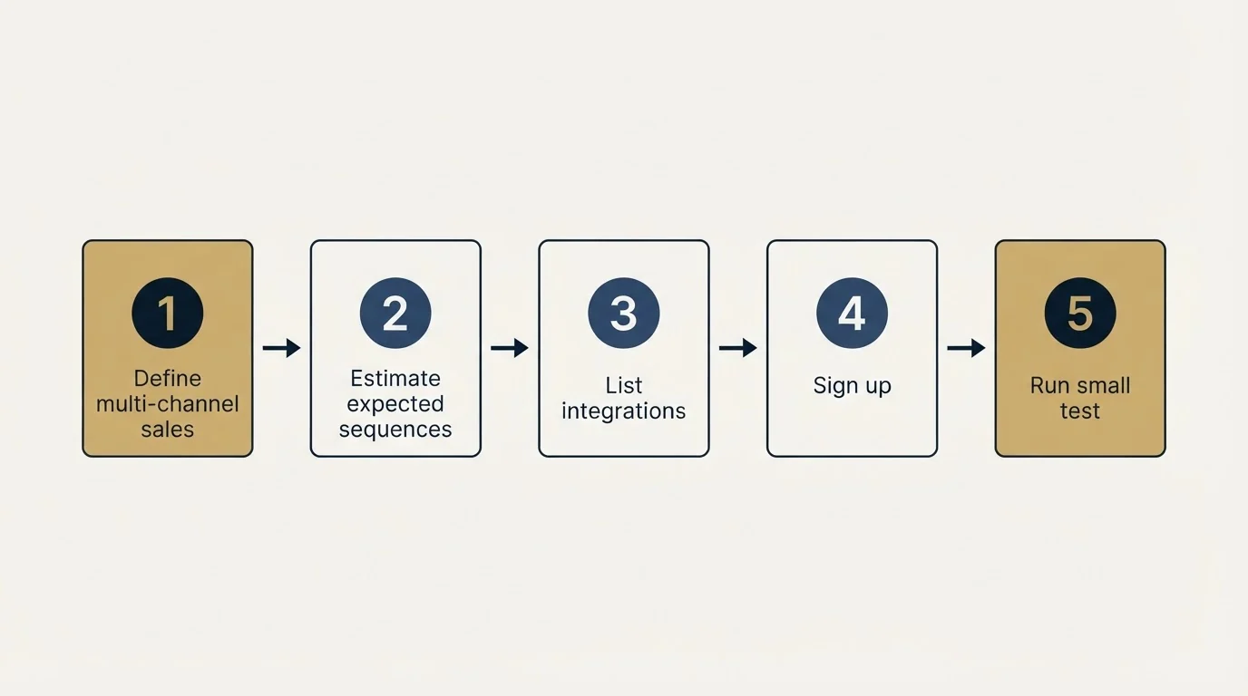 Step sequence: Getting Started Checklist (Define multi-channel sales, Estimate expected sequences, List integrations, Sign up)