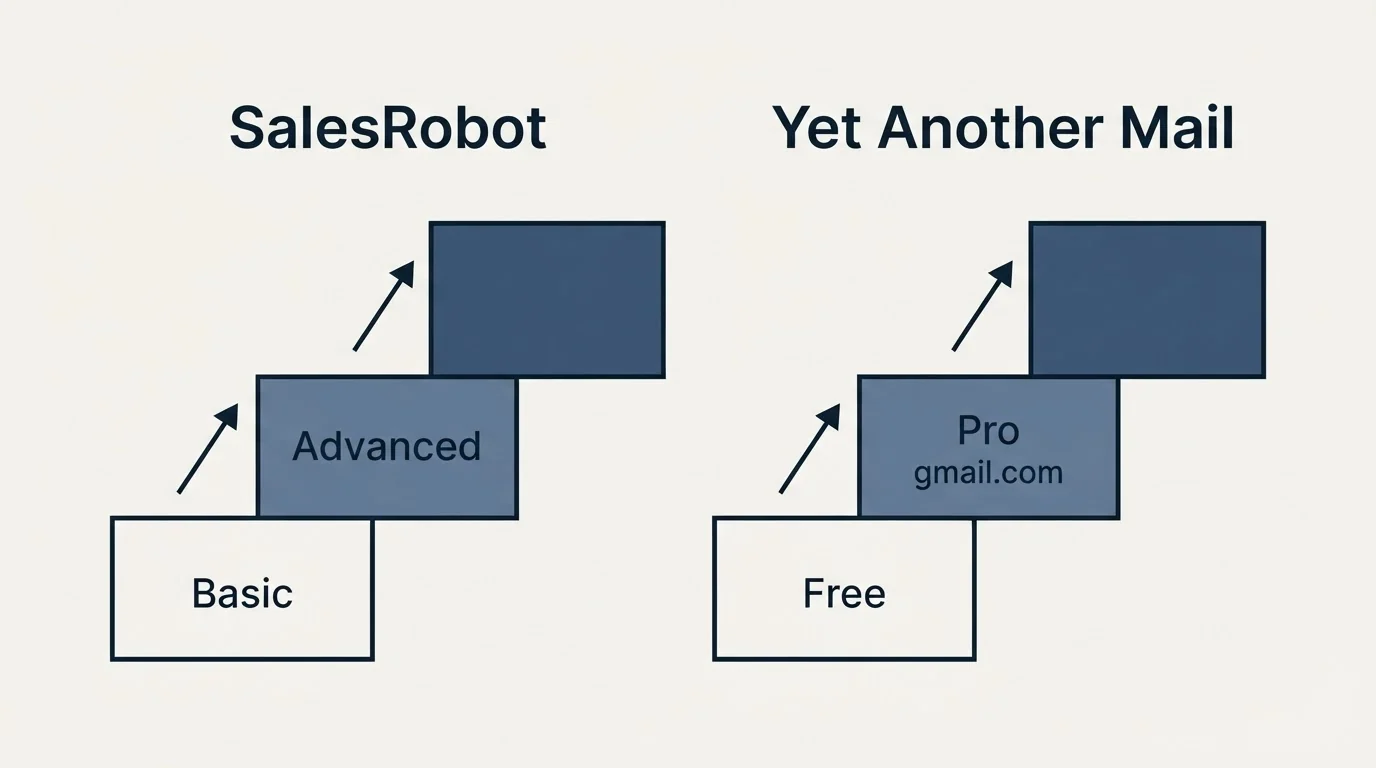 Pricing ladder: Pricing Comparison (SalesRobot, Yet Another Mail, Basic, Free)