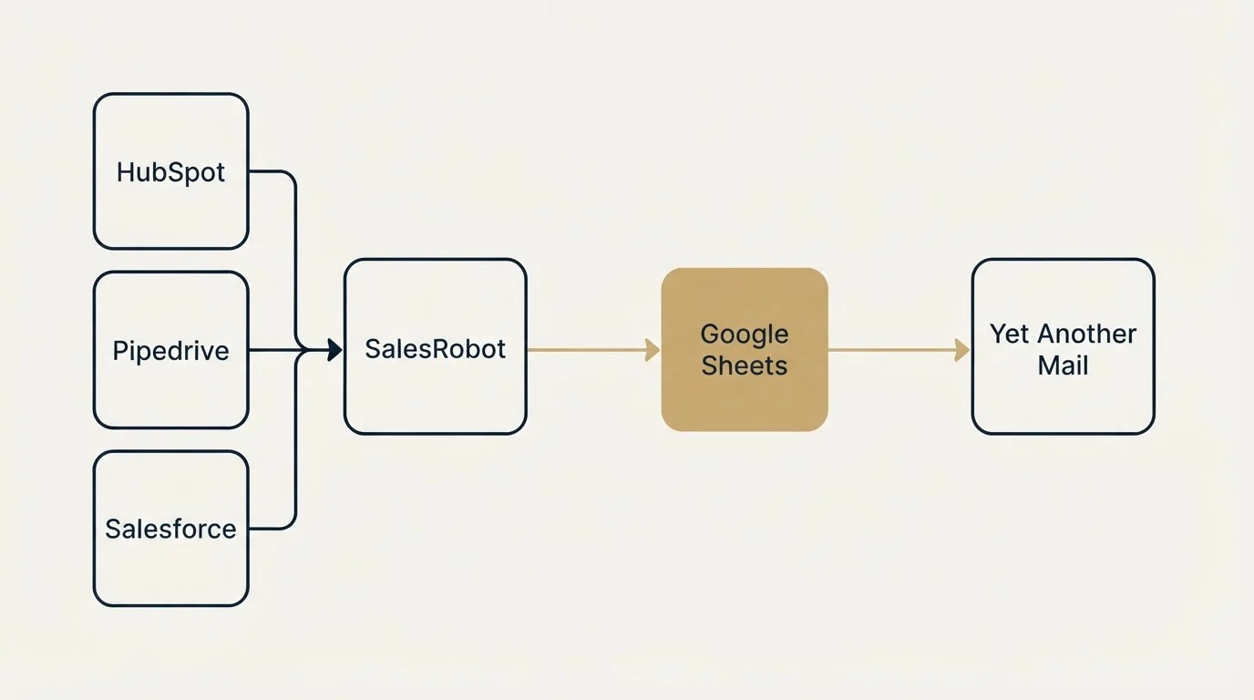 Integration schematic: Integration Ecosystem (SalesRobot, Yet Another Mail, Google Sheets, HubSpot)
