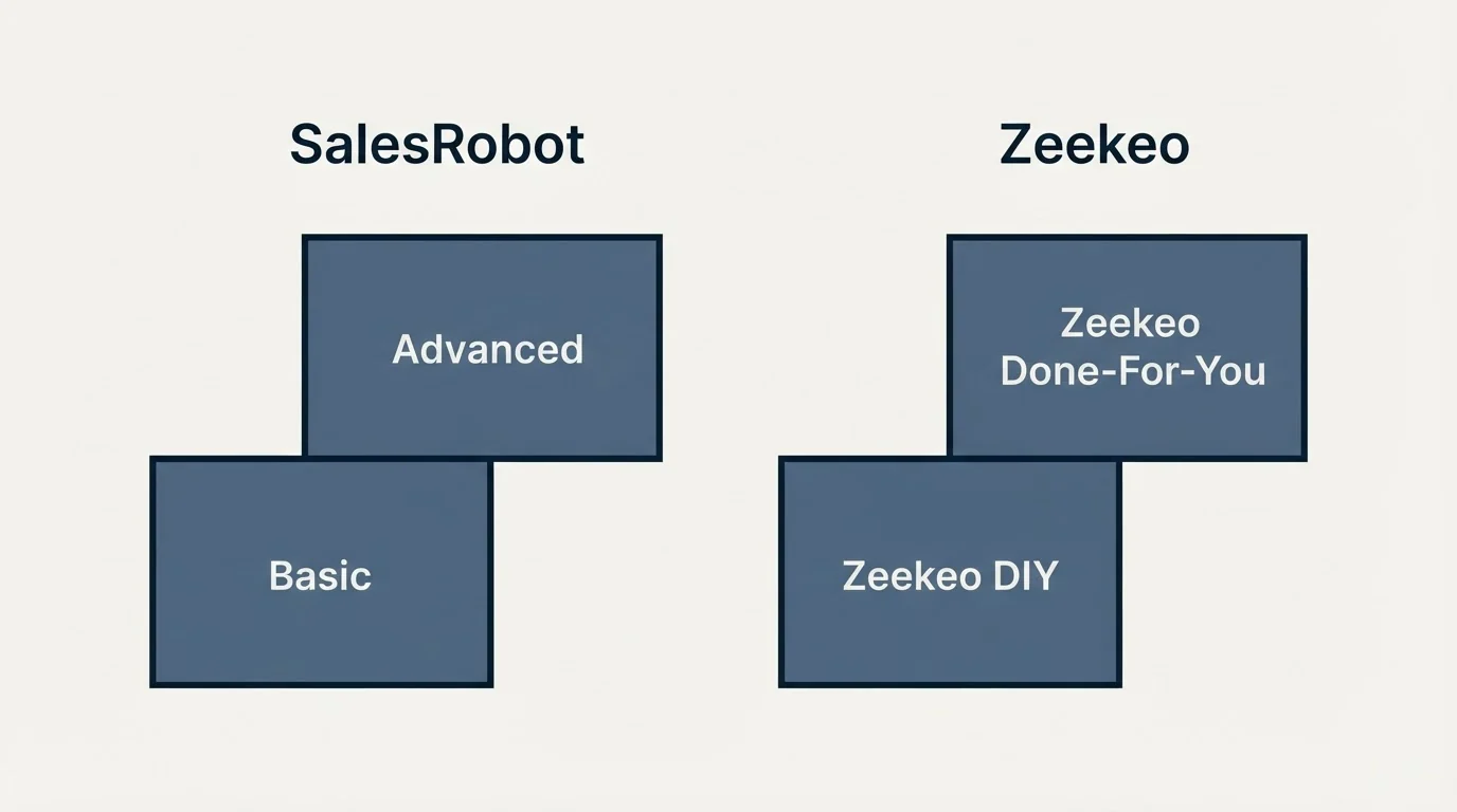 Pricing ladder: Pricing Comparison (SalesRobot, Zeekeo, Basic, Zeekeo DIY)