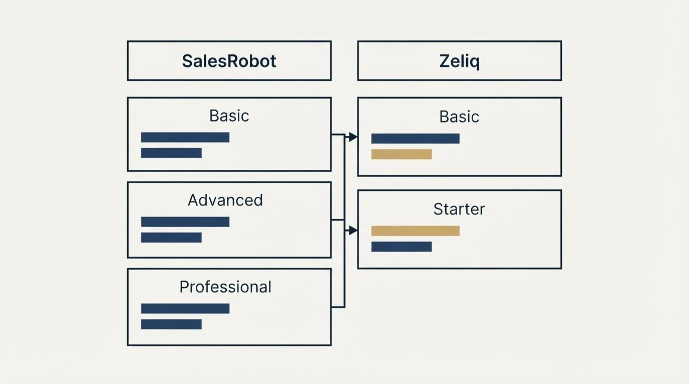 Pricing table: Pricing Comparison (SalesRobot, Zeliq, Basic, Advanced)