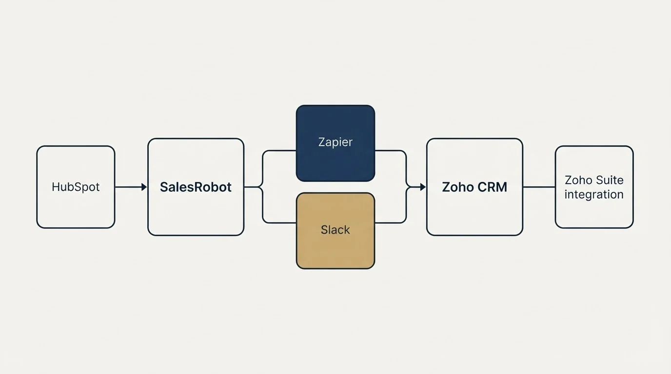 Integration schematic: Integration Ecosystem (SalesRobot, Zoho CRM, Zapier, Slack)