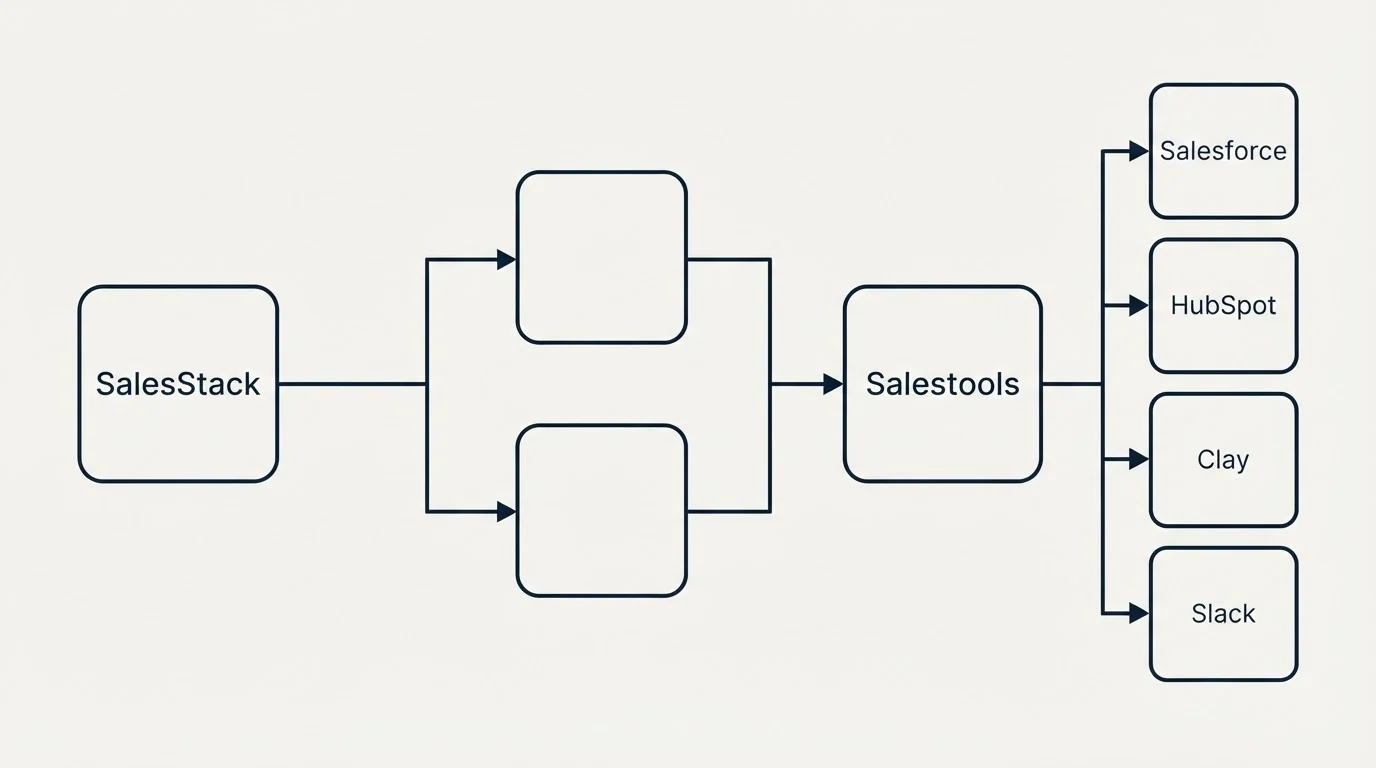 Integration flow: Integration Ecosystem (SalesStack, Salestools, Salesforce, HubSpot)