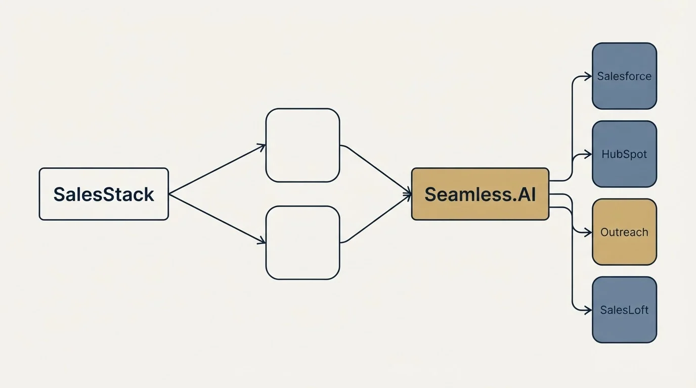 Integration schematic: Integration Ecosystem (SalesStack, Seamless.AI, Salesforce, HubSpot)