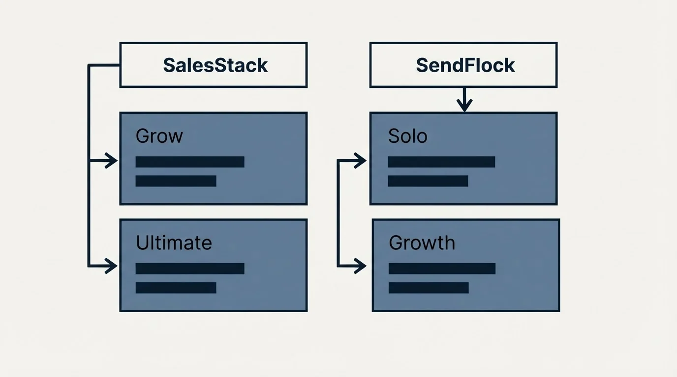 Pricing table: Pricing Comparison (SalesStack, SendFlock, Grow, Solo)