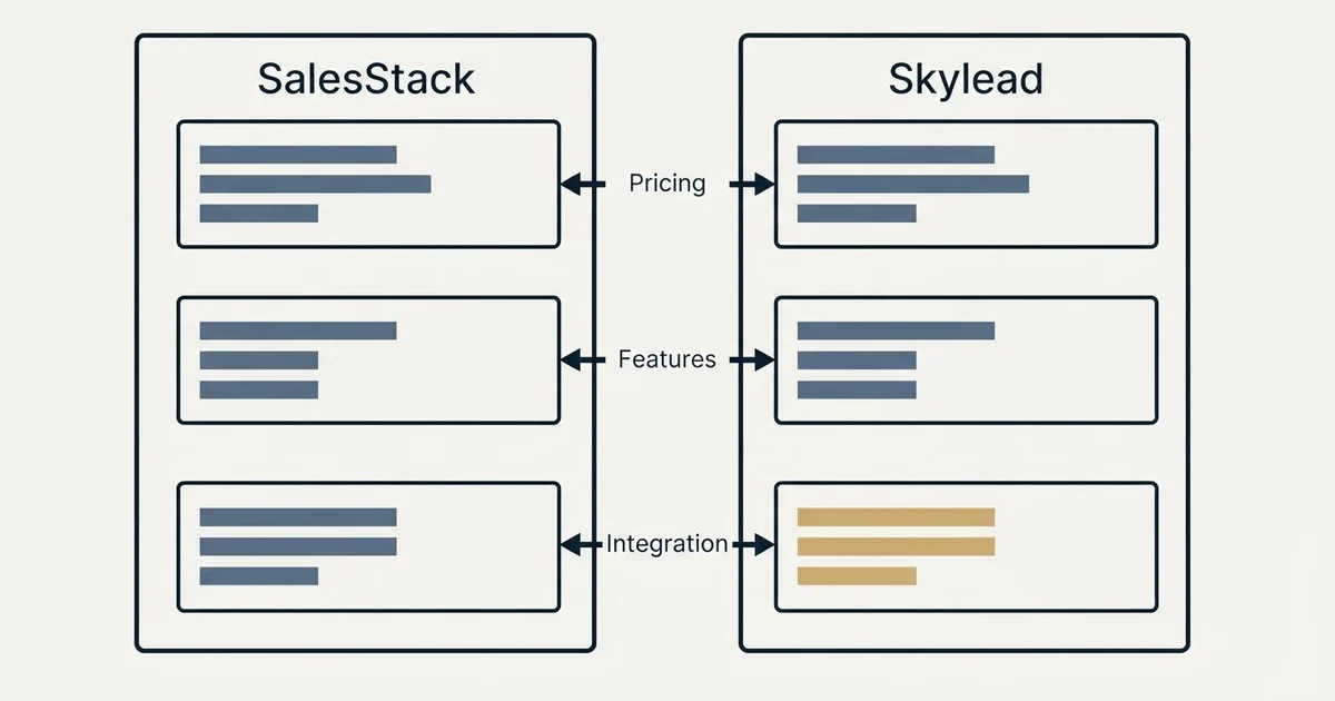 Comparison panel: SalesStack vs Skylead (Pricing, Features, Integration)
