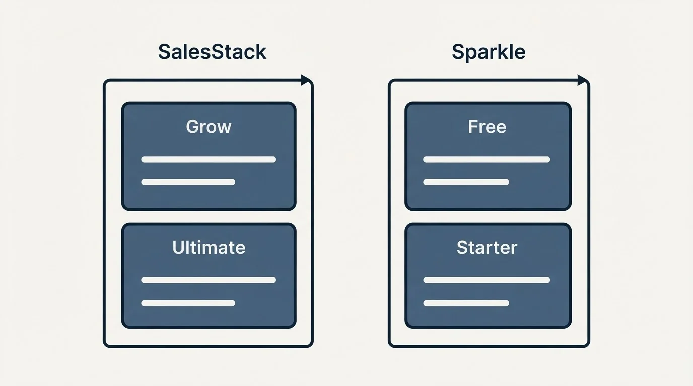 Pricing panels: Pricing Comparison (SalesStack, Sparkle, Grow, Free)