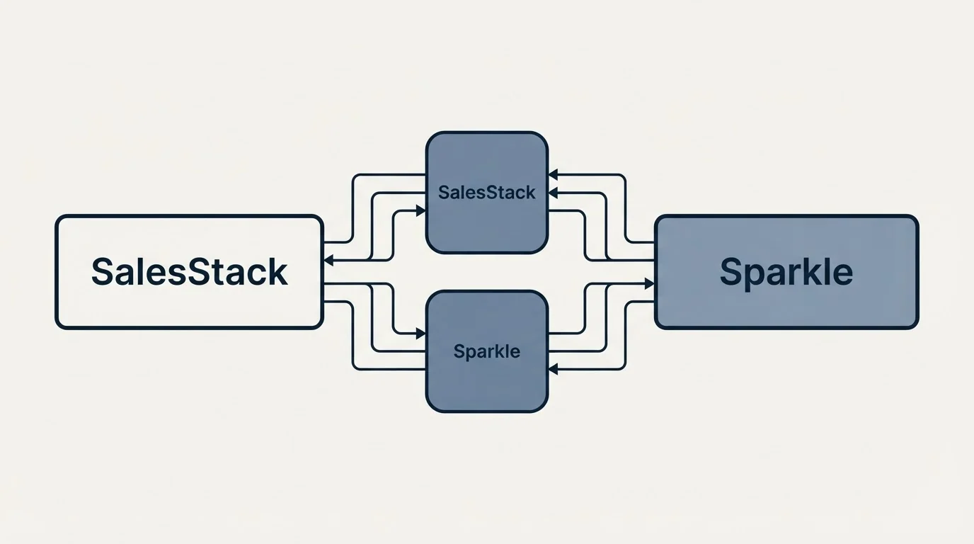 Integration schematic: Integration Ecosystem (SalesStack, Sparkle)