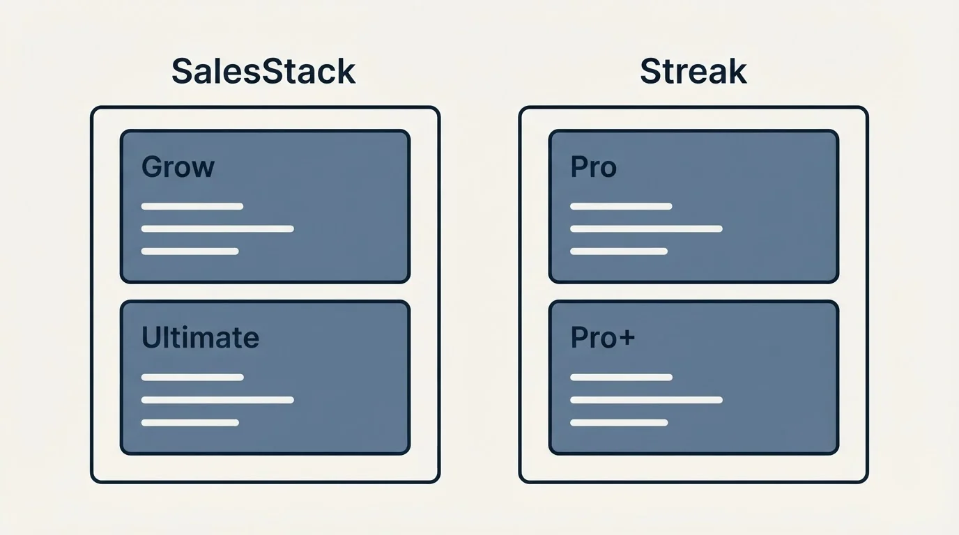 Pricing panels: Pricing Comparison (SalesStack, Streak, Grow, Pro)