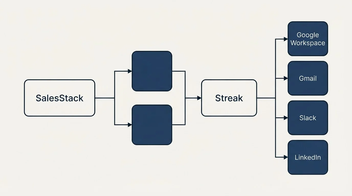 Integration flow: Integration Ecosystem (SalesStack, Streak, Google Workspace, Gmail)