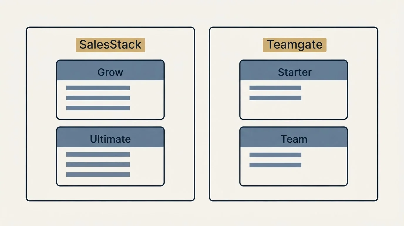 Pricing panels: Pricing Comparison (SalesStack, Teamgate, Grow, Starter)