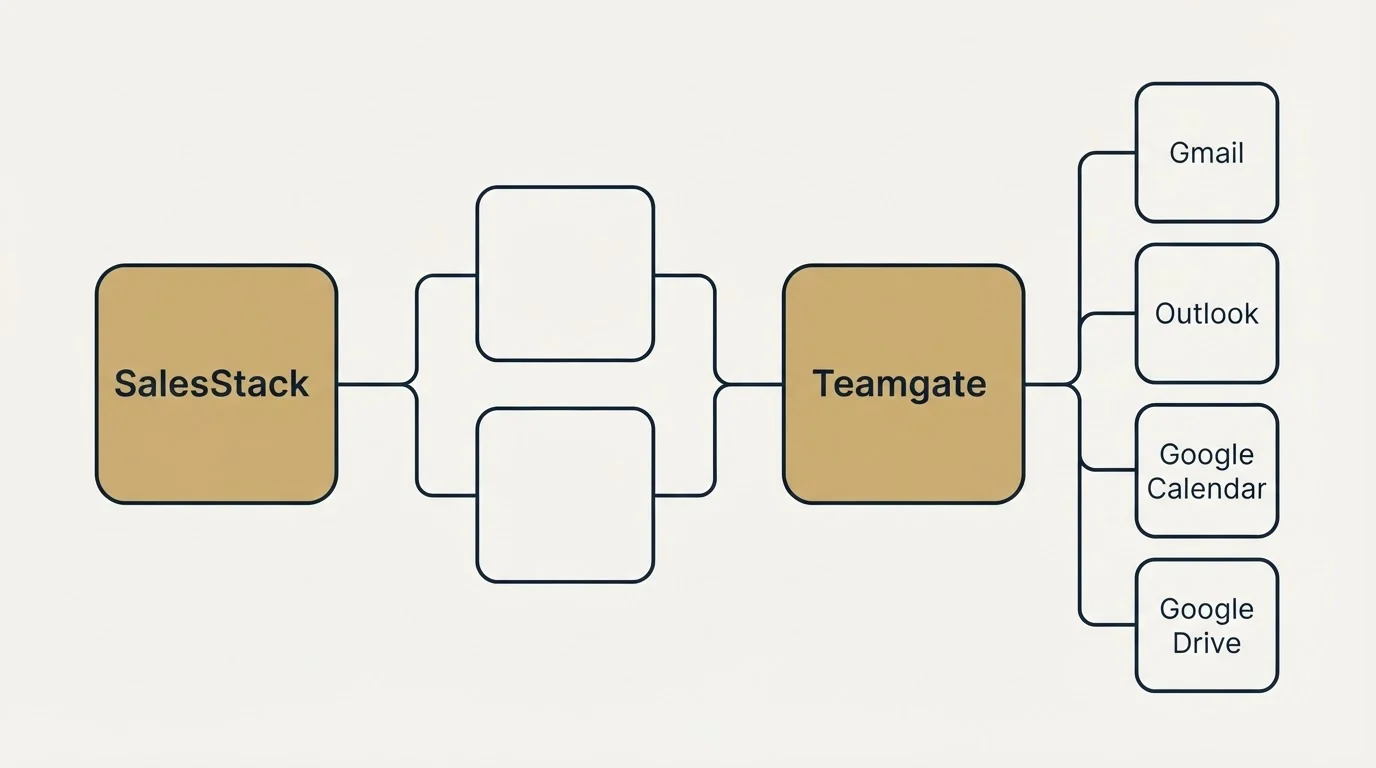 Integration schematic: Integration Ecosystem (SalesStack, Teamgate, Gmail, Outlook)