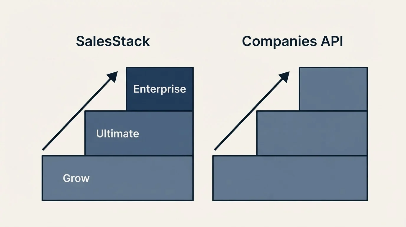 Pricing ladder: Pricing Comparison (SalesStack, Companies API, Grow, Ultimate)
