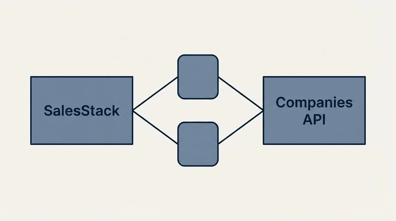 Integration schematic: Integration Ecosystem (SalesStack, Companies API)