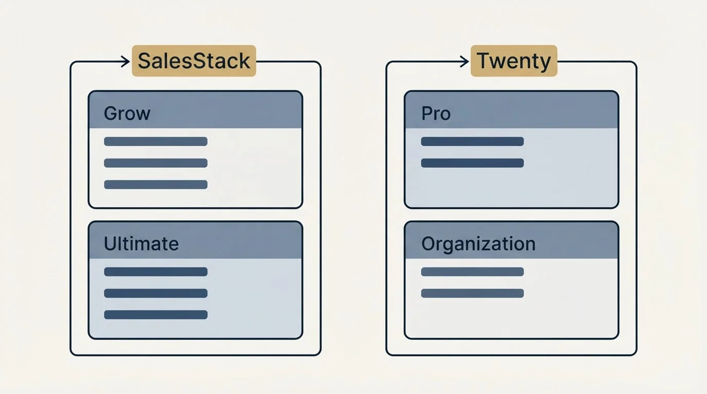 Pricing panels: Pricing Comparison (SalesStack, Twenty, Grow, Pro)