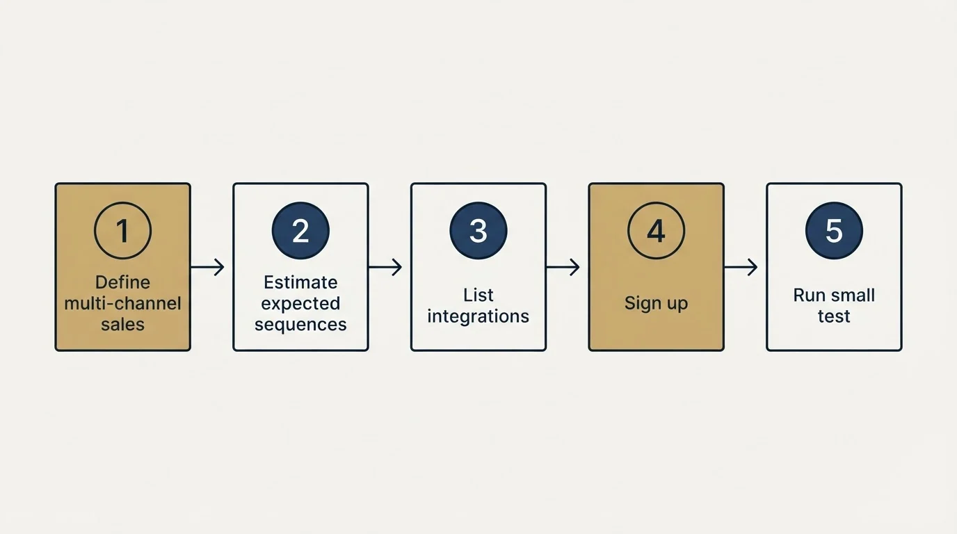Step sequence: Getting Started Checklist (Define multi-channel sales, Estimate expected sequences, List integrations, Sign up)