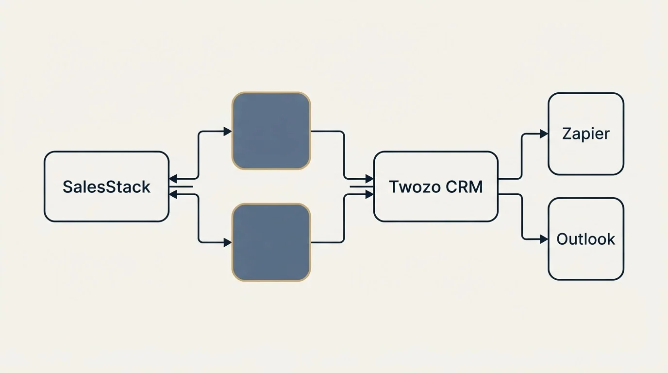 Integration schematic: Integration Ecosystem (SalesStack, Twozo CRM, Zapier, Outlook)
