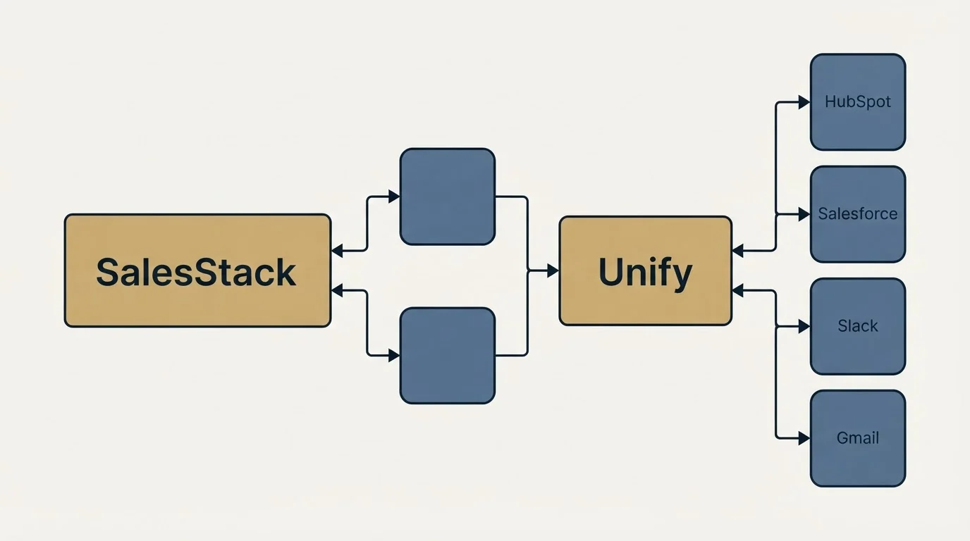 Integration flow: Integration Ecosystem (SalesStack, Unify, HubSpot, Salesforce)
