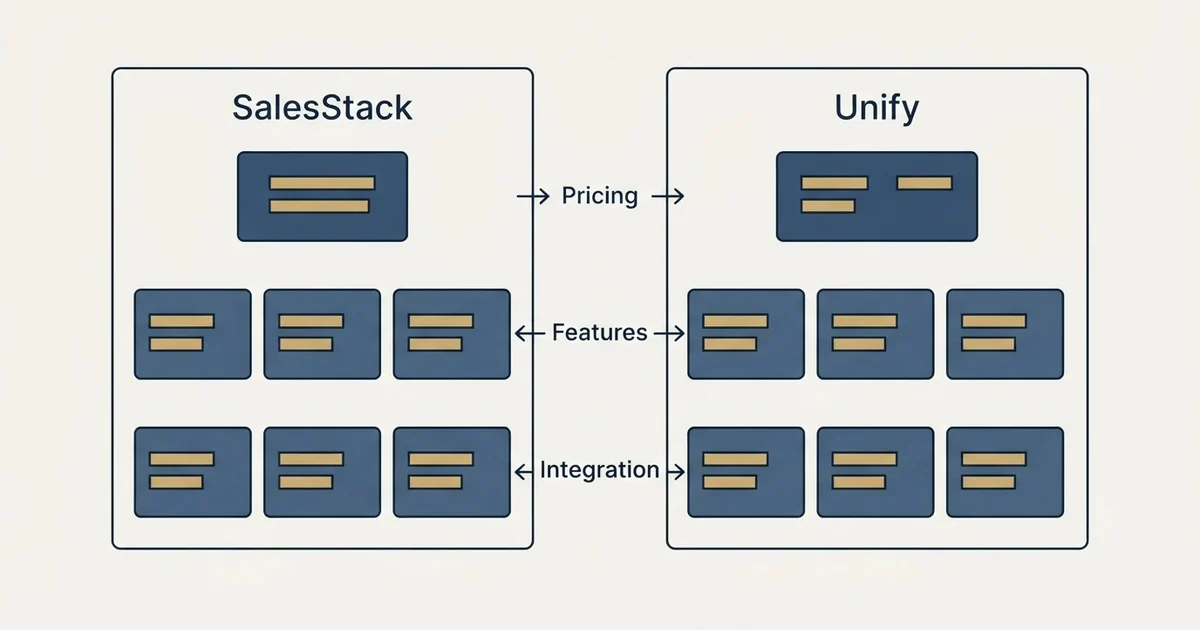 Comparison panel: SalesStack vs Unify (Pricing, Features, Integration)
