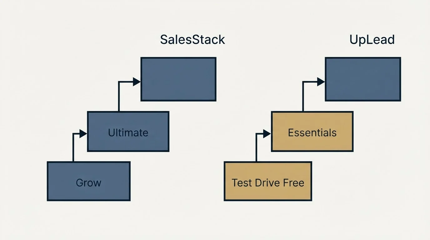 Pricing ladder: Pricing Comparison (SalesStack, UpLead, Grow, Test Drive Free)