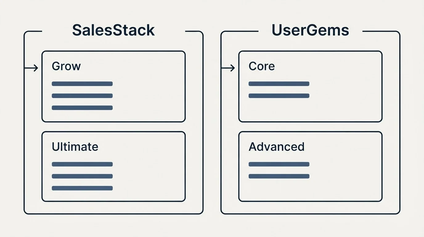 Pricing panels: Pricing Comparison (SalesStack, UserGems, Grow, Core)