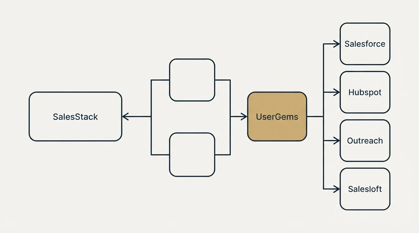 Integration flow: Integration Ecosystem (SalesStack, UserGems, Salesforce, Hubspot)