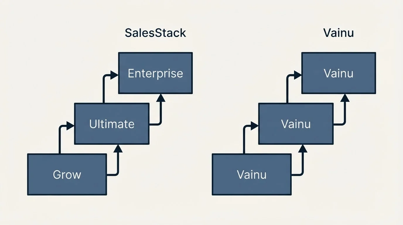 Pricing ladder: Pricing Comparison (SalesStack, Vainu, Grow, Ultimate)