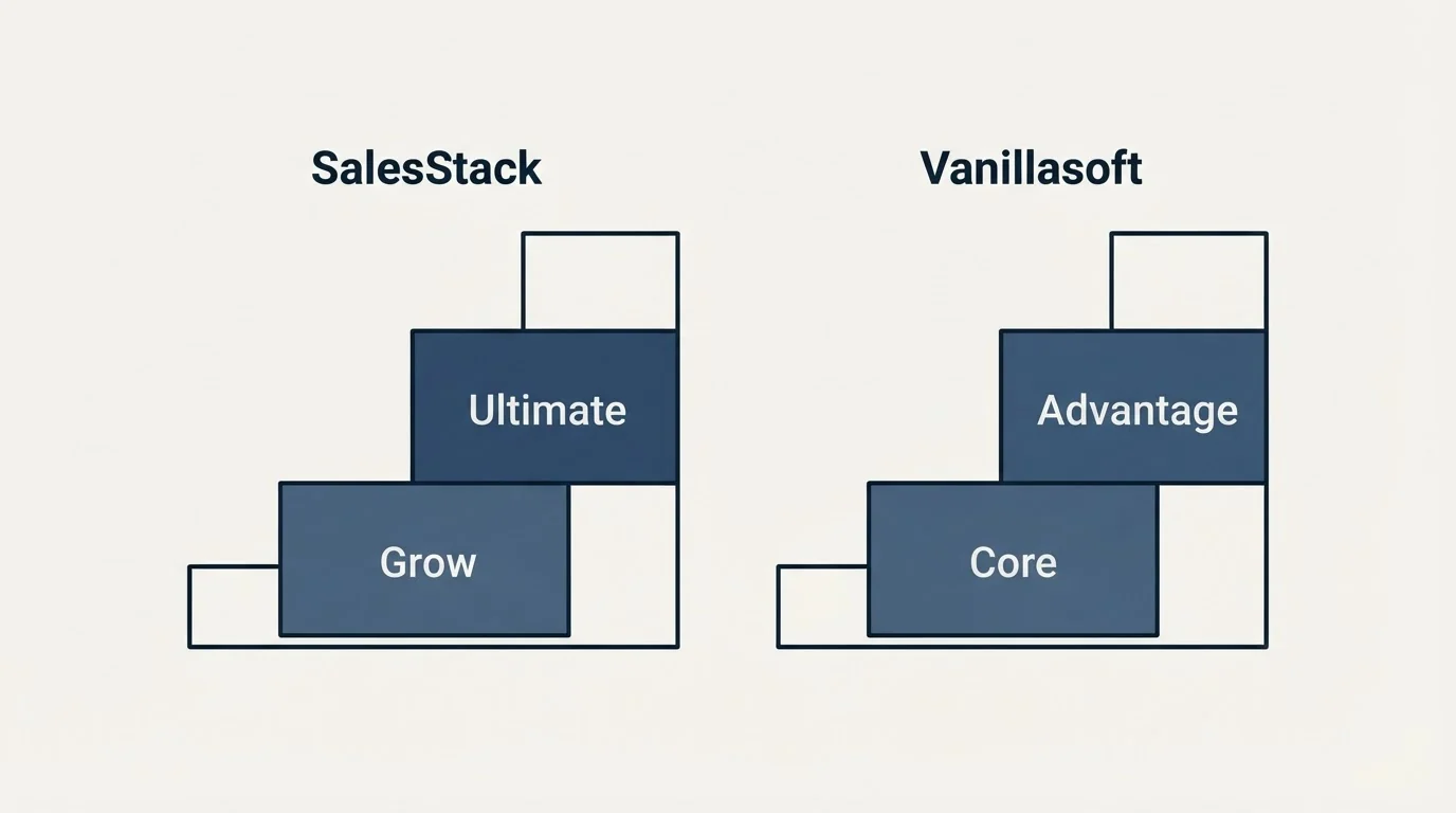 Pricing ladder: Pricing Comparison (SalesStack, Vanillasoft, Grow, Core)