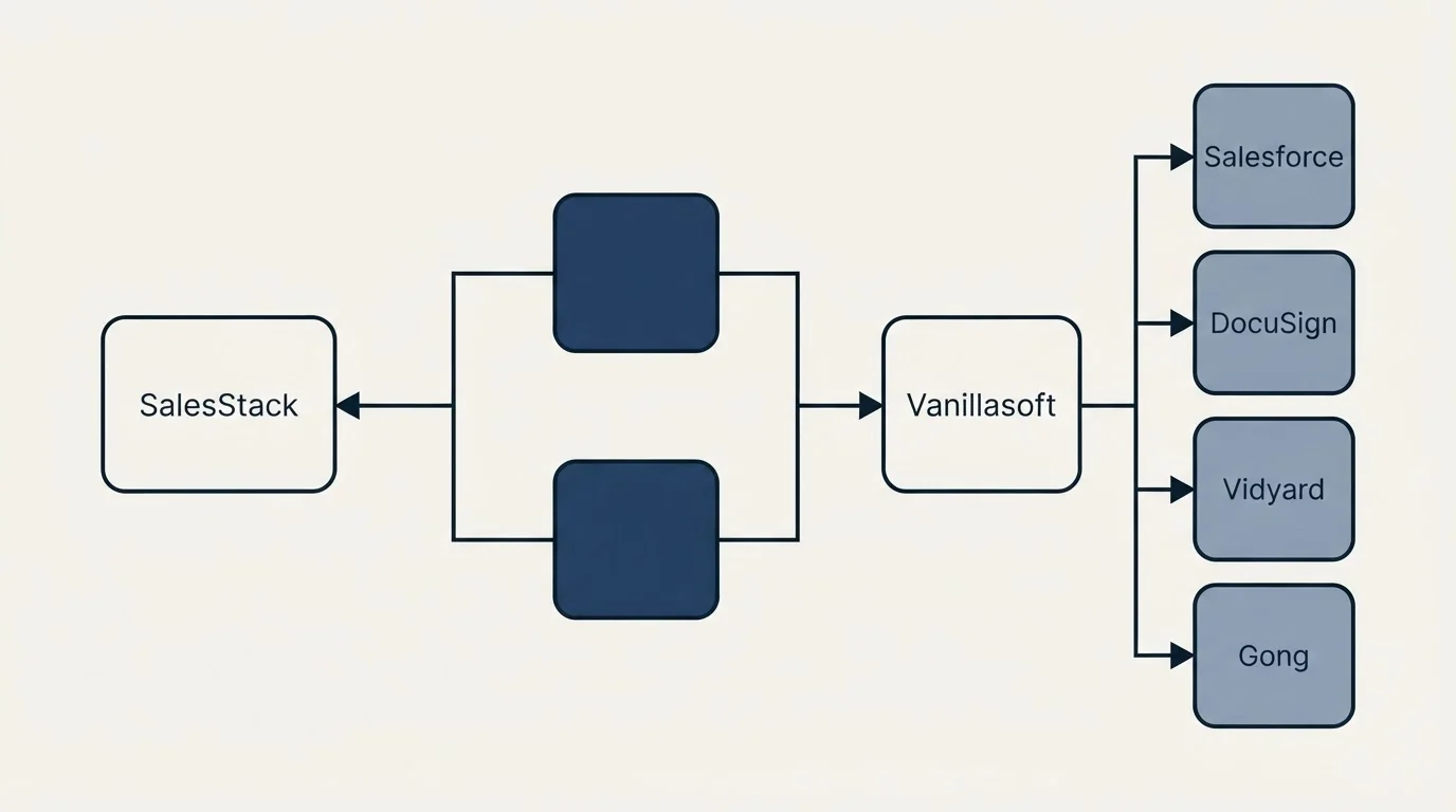 Integration flow: Integration Ecosystem (SalesStack, Vanillasoft, Salesforce, DocuSign)