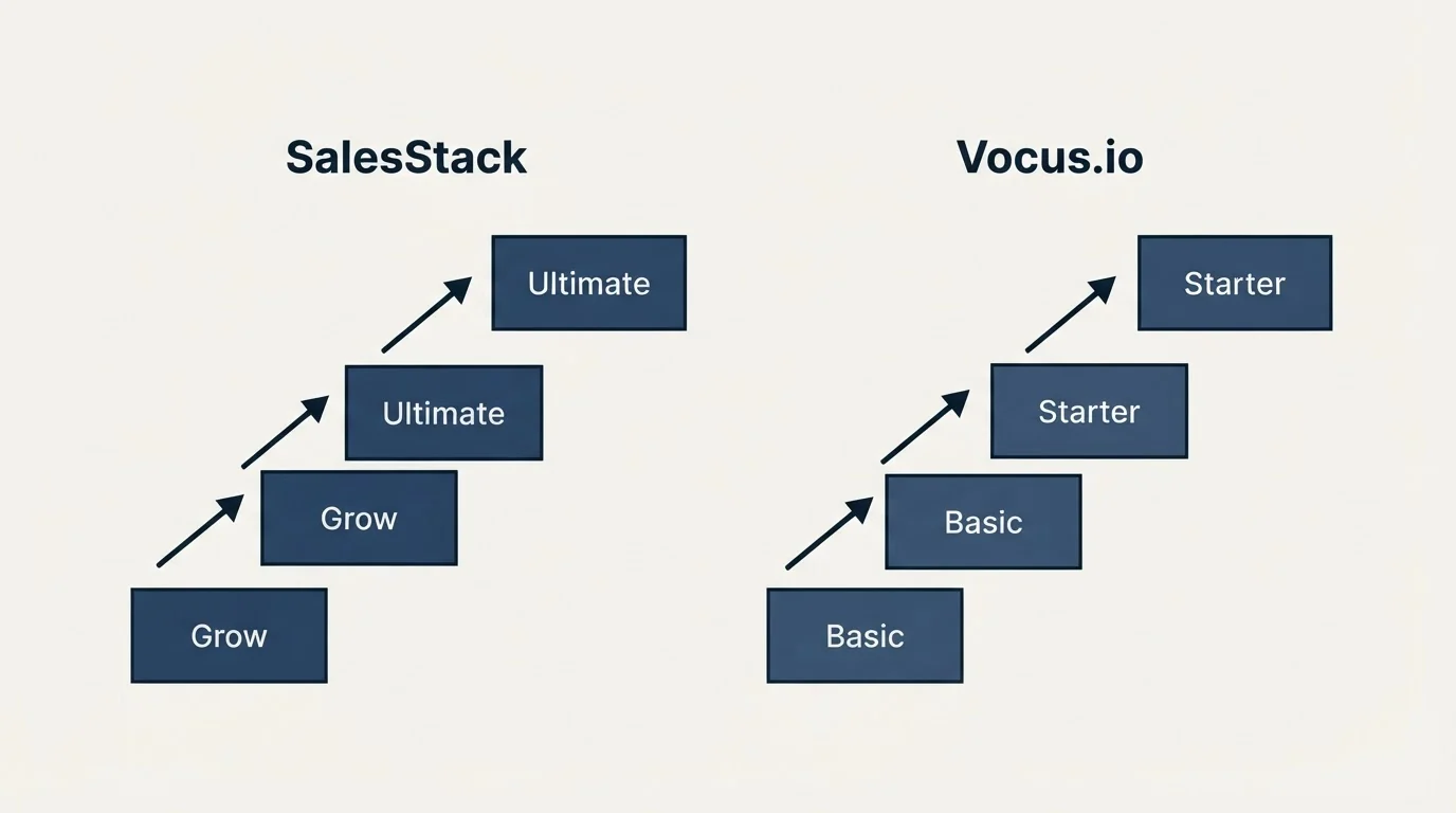Pricing ladder: Pricing Comparison (SalesStack, Vocus.io, Grow, Basic)
