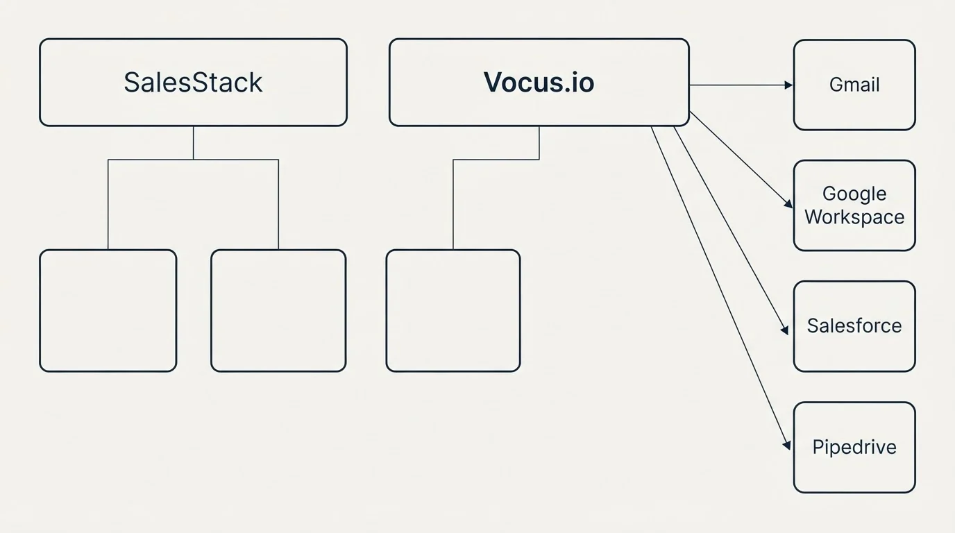 Integration grid: Integration Ecosystem (SalesStack, Vocus.io, Gmail, Google Workspace)