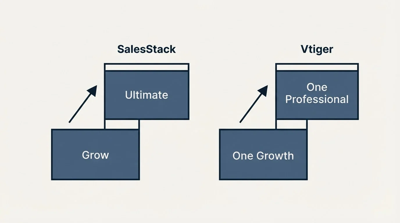 Pricing ladder: Pricing Comparison (SalesStack, Vtiger, Grow, One Growth)
