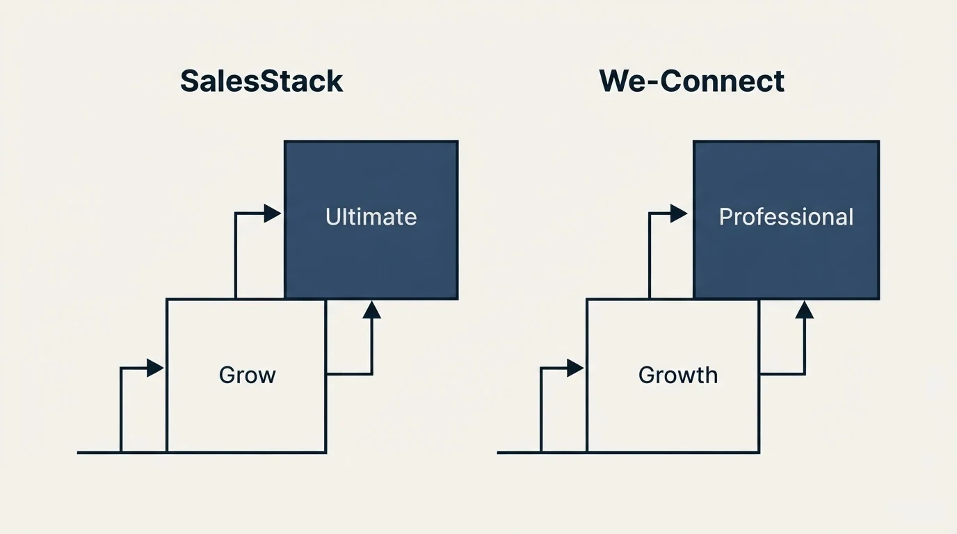 Pricing ladder: Pricing Comparison (SalesStack, We-Connect, Grow, Growth)