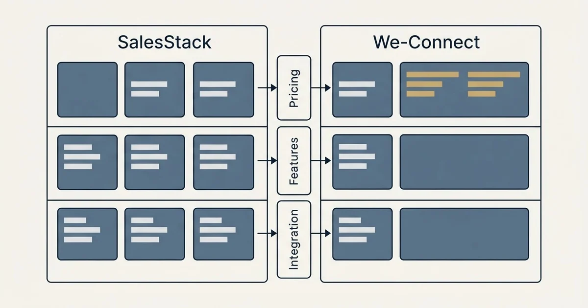 Comparison panel: SalesStack vs We-Connect (Pricing, Features, Integration)