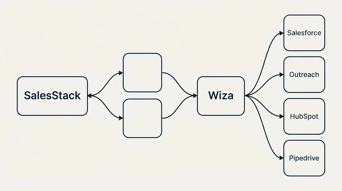 Integration schematic: Integration Ecosystem (SalesStack, Wiza, Salesforce, Outreach)