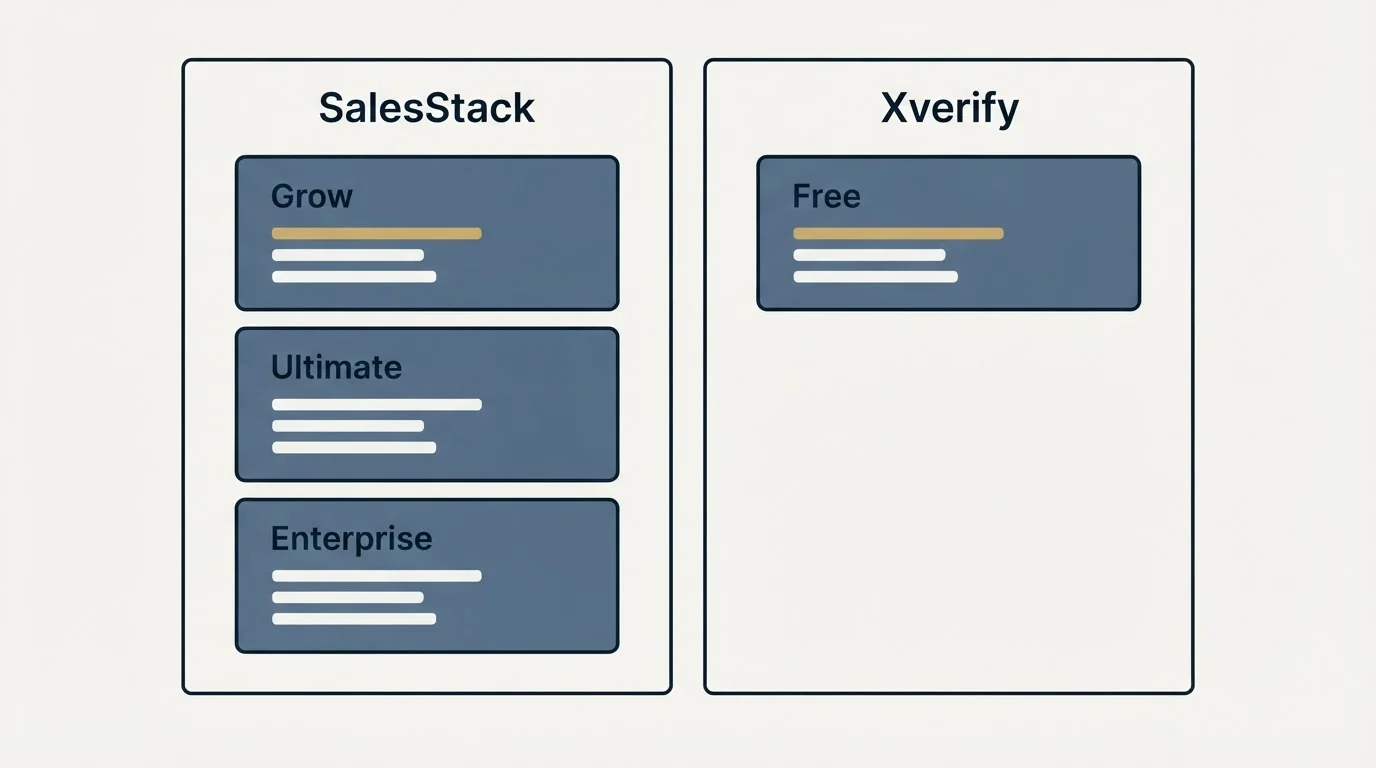 Pricing panels: Pricing Comparison (SalesStack, Xverify, Grow, Free)