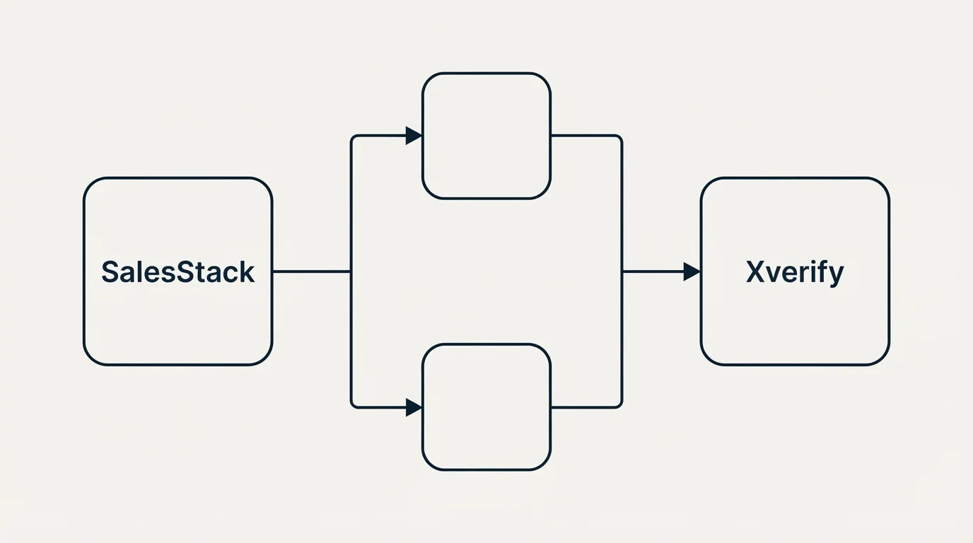 Integration flow: Integration Ecosystem (SalesStack, Xverify)