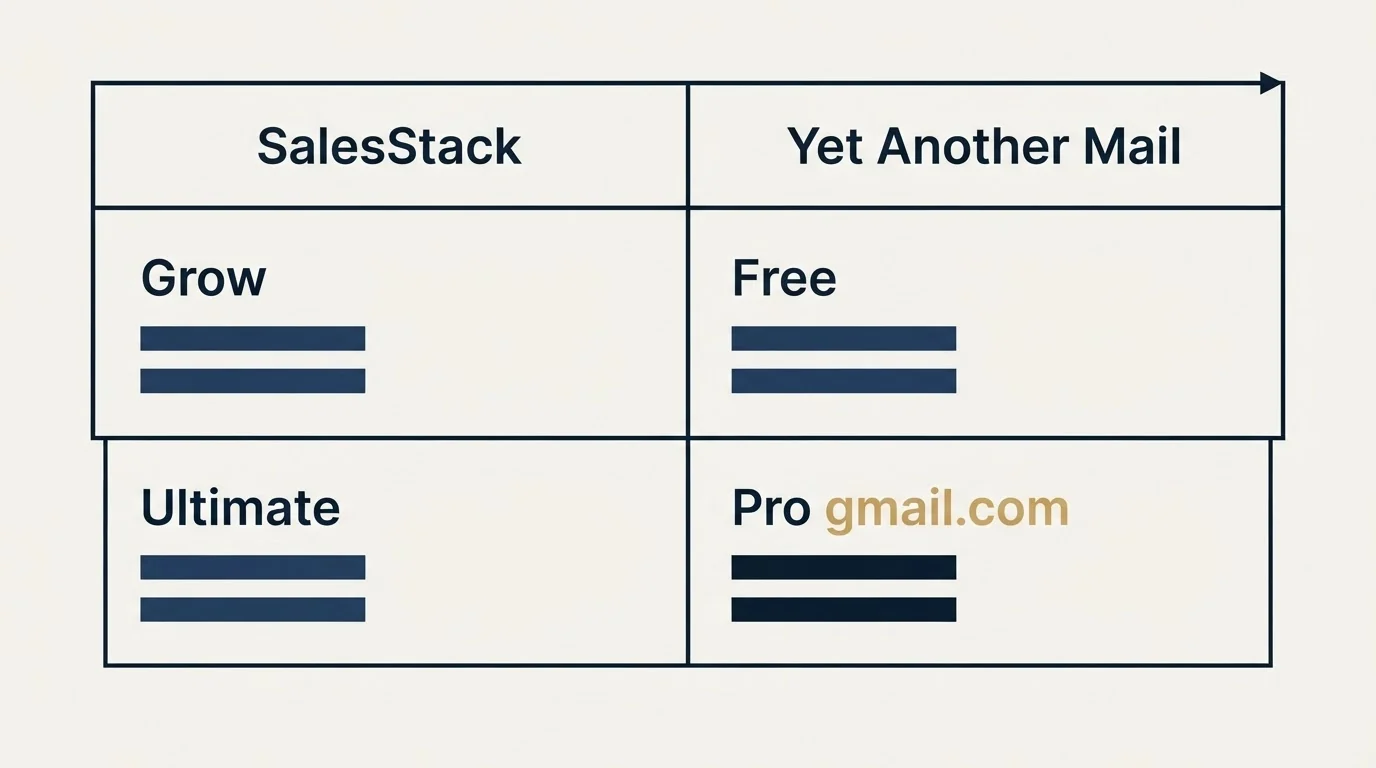 Pricing table: Pricing Comparison (SalesStack, Yet Another Mail, Grow, Free)