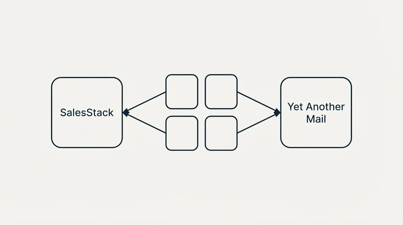 Integration schematic: Integration Ecosystem (SalesStack, Yet Another Mail)