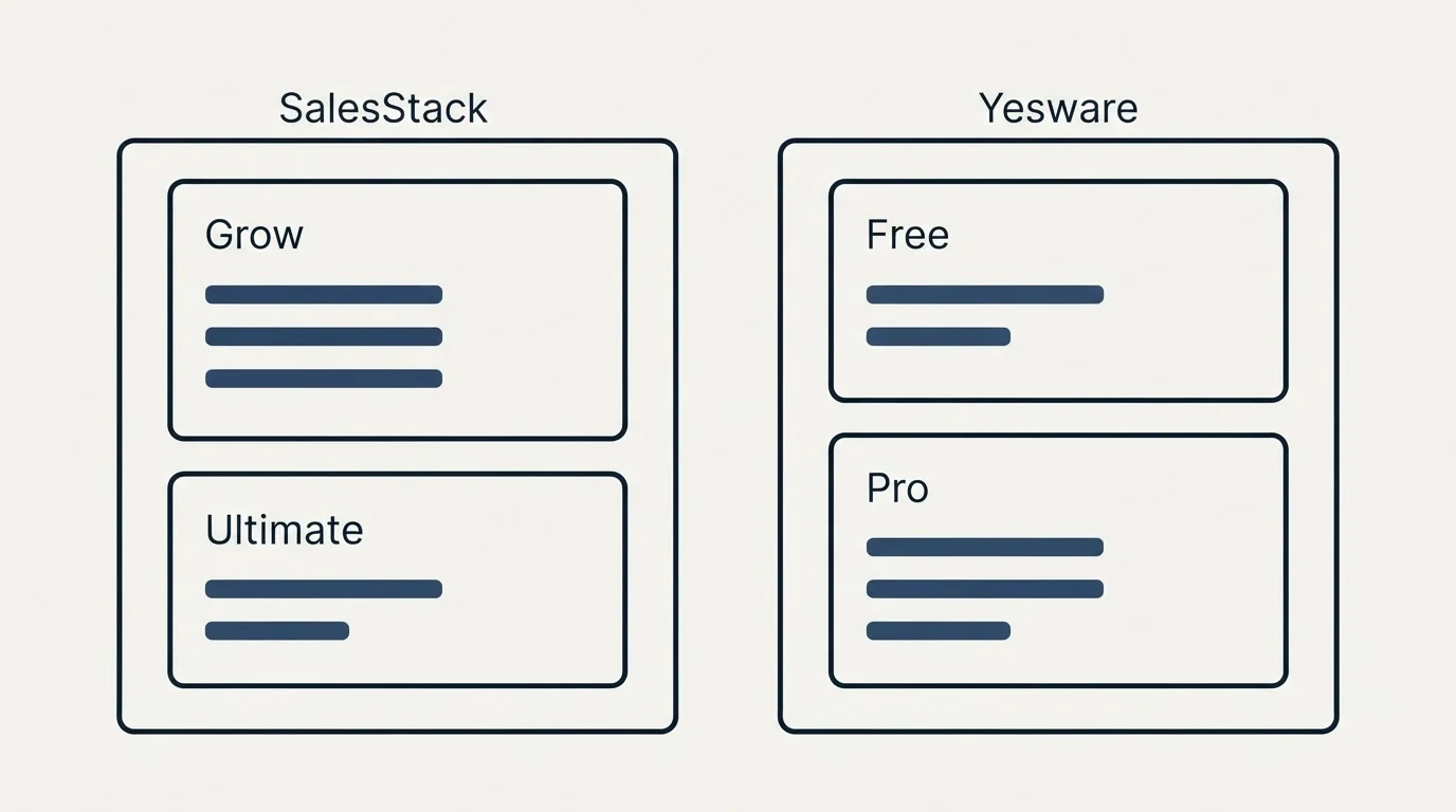 Pricing panels: Pricing Comparison (SalesStack, Yesware, Grow, Free)